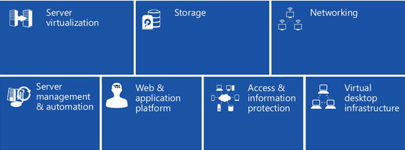 Windows Server 2012 R2 Capabilities